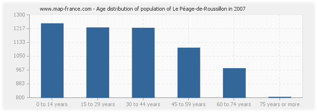 Age distribution of population of Le Péage-de-Roussillon in 2007